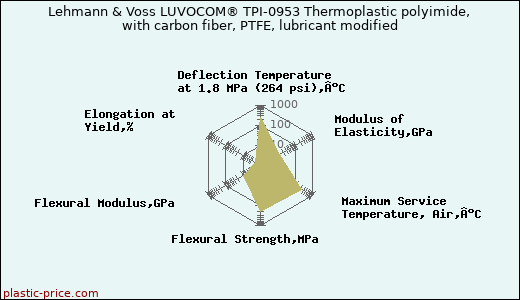 Lehmann & Voss LUVOCOM® TPI-0953 Thermoplastic polyimide, with carbon fiber, PTFE, lubricant modified