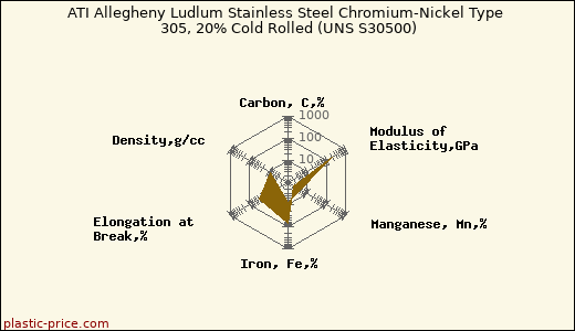 ATI Allegheny Ludlum Stainless Steel Chromium-Nickel Type 305, 20% Cold Rolled (UNS S30500)