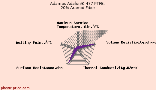 Adamas Adalon® 477 PTFE, 20% Aramid Fiber