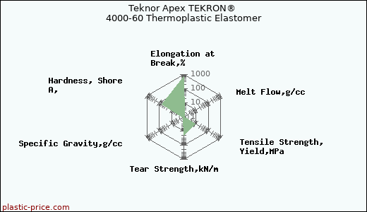 Teknor Apex TEKRON® 4000-60 Thermoplastic Elastomer