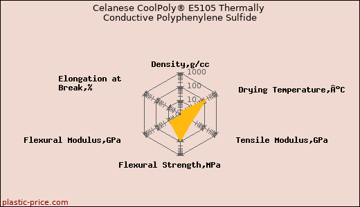 Celanese CoolPoly® E5105 Thermally Conductive Polyphenylene Sulfide