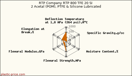 RTP Company RTP 800 TFE 20 SI 2 Acetal (POM), PTFE & Silicone Lubricated