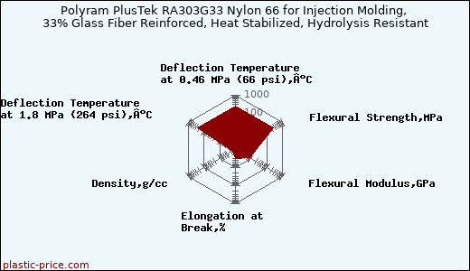 Polyram PlusTek RA303G33 Nylon 66 for Injection Molding, 33% Glass Fiber Reinforced, Heat Stabilized, Hydrolysis Resistant