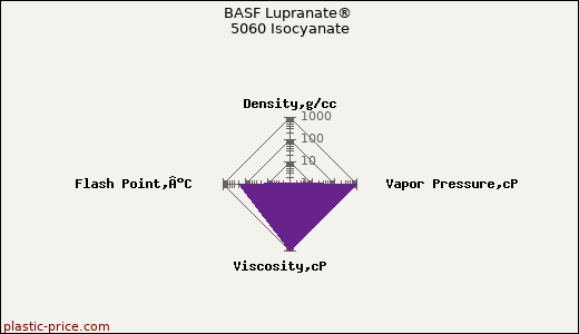BASF Lupranate® 5060 Isocyanate