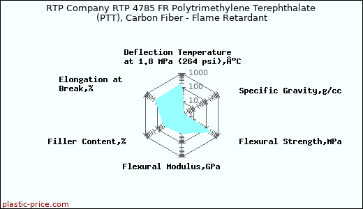 RTP Company RTP 4785 FR Polytrimethylene Terephthalate (PTT), Carbon Fiber - Flame Retardant