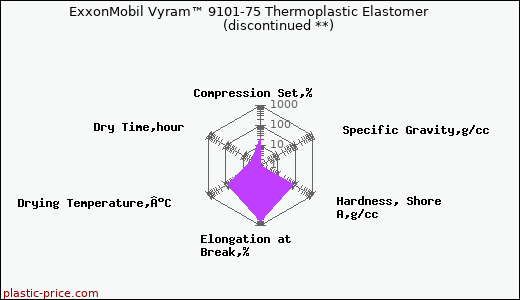 ExxonMobil Vyram™ 9101-75 Thermoplastic Elastomer               (discontinued **)