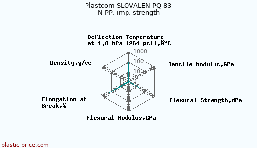 Plastcom SLOVALEN PQ 83 N PP, imp. strength