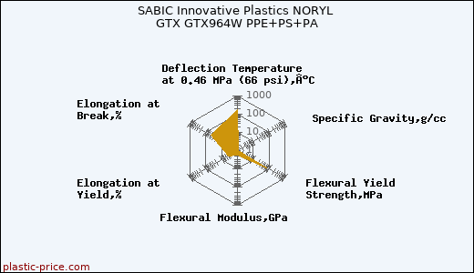 SABIC Innovative Plastics NORYL GTX GTX964W PPE+PS+PA