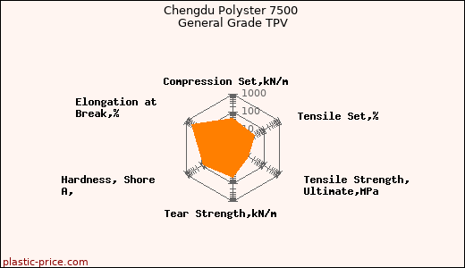 Chengdu Polyster 7500 General Grade TPV