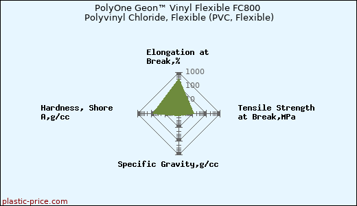 PolyOne Geon™ Vinyl Flexible FC800 Polyvinyl Chloride, Flexible (PVC, Flexible)