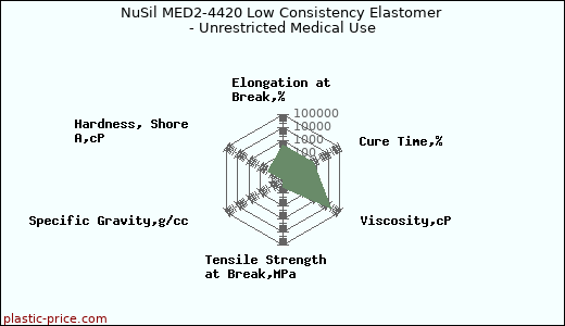 NuSil MED2-4420 Low Consistency Elastomer - Unrestricted Medical Use