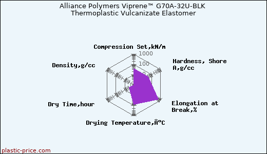 Alliance Polymers Viprene™ G70A-32U-BLK Thermoplastic Vulcanizate Elastomer