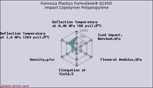 Formosa Plastics Formolene® 6145O Impact Copolymer Polypropylene