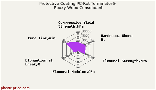 Protective Coating PC-Rot Terminator® Epoxy Wood Consolidant