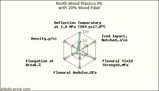 North Wood Plastics PS with 20% Wood Fiber