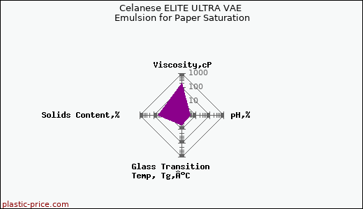 Celanese ELITE ULTRA VAE Emulsion for Paper Saturation