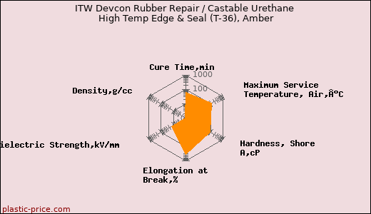 ITW Devcon Rubber Repair / Castable Urethane High Temp Edge & Seal (T-36), Amber