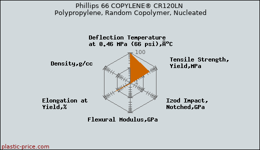 Phillips 66 COPYLENE® CR120LN Polypropylene, Random Copolymer, Nucleated