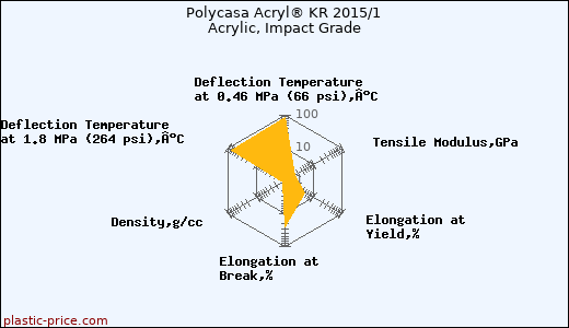 Polycasa Acryl® KR 2015/1 Acrylic, Impact Grade