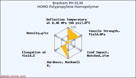 Braskem PH 0130 HOMO Polypropylene Homopolymer