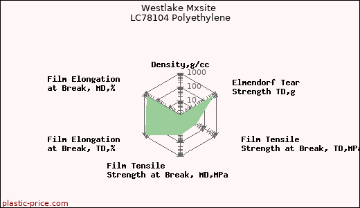 Westlake Mxsite LC78104 Polyethylene
