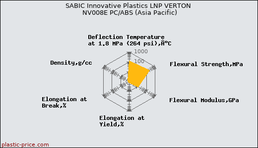 SABIC Innovative Plastics LNP VERTON NV008E PC/ABS (Asia Pacific)