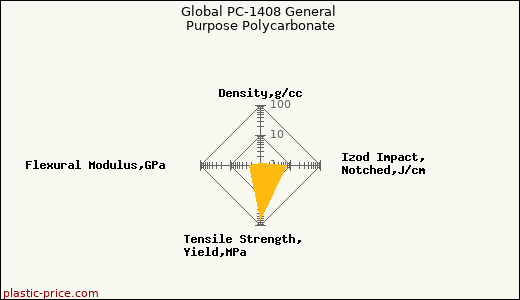 Global PC-1408 General Purpose Polycarbonate