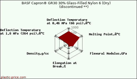 BASF Capron® GR30 30% Glass-Filled Nylon 6 (Dry)               (discontinued **)