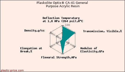 Plaskolite Optix® CA-41 General Purpose Acrylic Resin