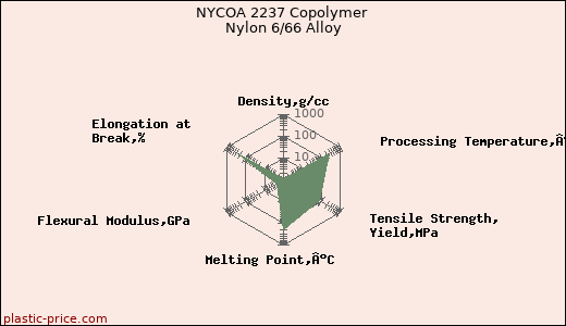 NYCOA 2237 Copolymer Nylon 6/66 Alloy