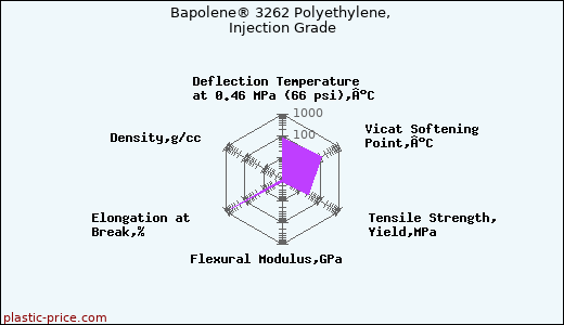 Bapolene® 3262 Polyethylene, Injection Grade