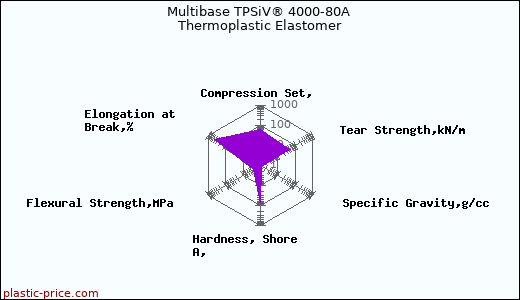 Multibase TPSiV® 4000-80A Thermoplastic Elastomer