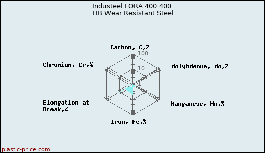 Industeel FORA 400 400 HB Wear Resistant Steel