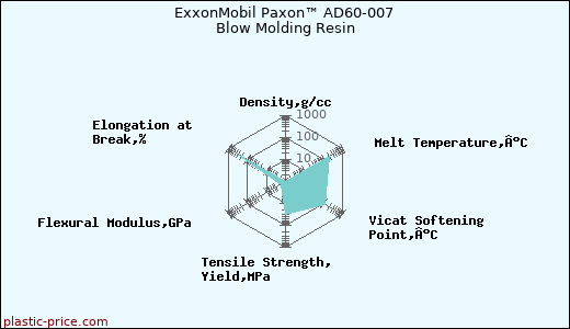 ExxonMobil Paxon™ AD60-007 Blow Molding Resin