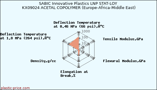 SABIC Innovative Plastics LNP STAT-LOY KX09024 ACETAL COPOLYMER (Europe-Africa-Middle East)