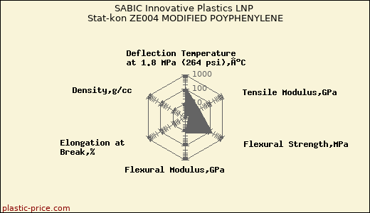 SABIC Innovative Plastics LNP Stat-kon ZE004 MODIFIED POYPHENYLENE