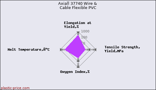 Axiall 37740 Wire & Cable Flexible PVC