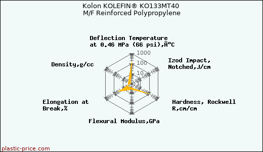 Kolon KOLEFIN® KO133MT40 M/F Reinforced Polypropylene