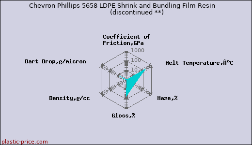 Chevron Phillips 5658 LDPE Shrink and Bundling Film Resin               (discontinued **)
