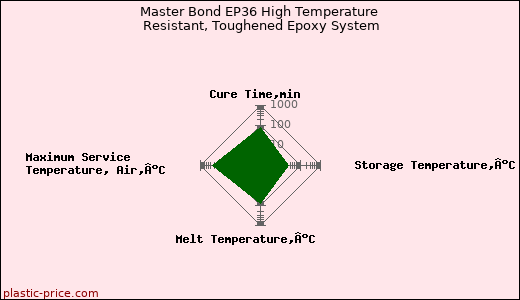 Master Bond EP36 High Temperature Resistant, Toughened Epoxy System