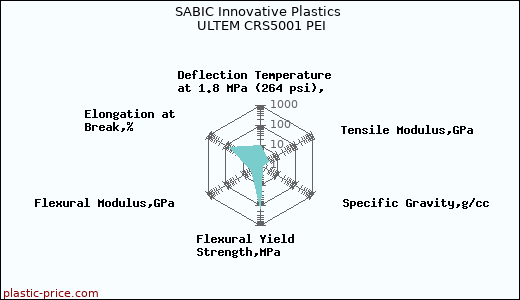 SABIC Innovative Plastics ULTEM CRS5001 PEI