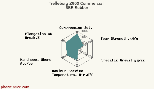 Trelleborg Z900 Commercial SBR Rubber