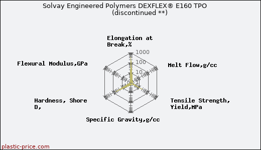 Solvay Engineered Polymers DEXFLEX® E160 TPO               (discontinued **)