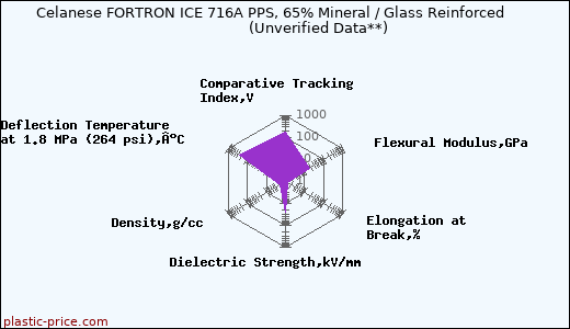 Celanese FORTRON ICE 716A PPS, 65% Mineral / Glass Reinforced                      (Unverified Data**)