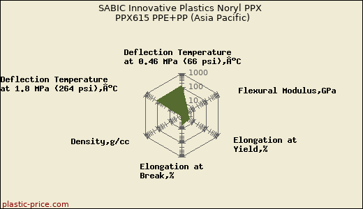 SABIC Innovative Plastics Noryl PPX PPX615 PPE+PP (Asia Pacific)