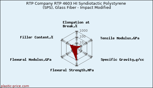 RTP Company RTP 4603 HI Syndiotactic Polystyrene (SPS), Glass Fiber - Impact Modified