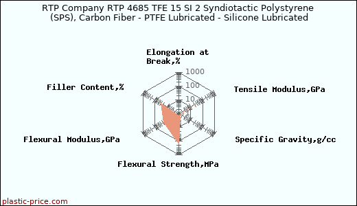 RTP Company RTP 4685 TFE 15 SI 2 Syndiotactic Polystyrene (SPS), Carbon Fiber - PTFE Lubricated - Silicone Lubricated