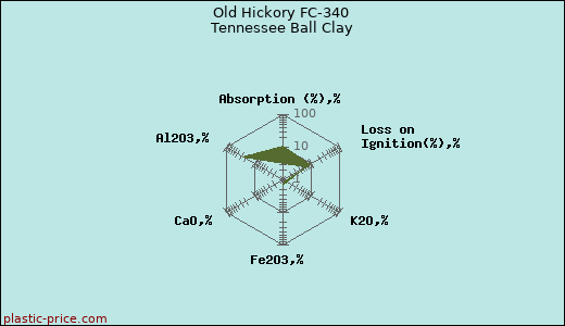 Old Hickory FC-340 Tennessee Ball Clay