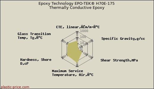 Epoxy Technology EPO-TEK® H70E-175 Thermally Conductive Epoxy