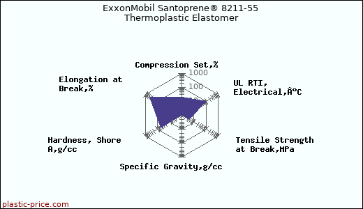 ExxonMobil Santoprene® 8211-55 Thermoplastic Elastomer